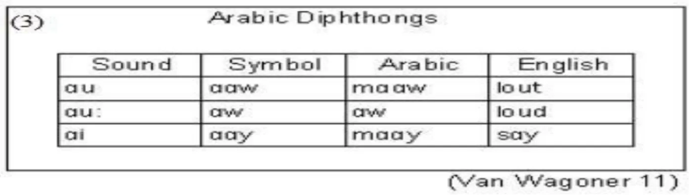 Figure 03: Arabic language diphthongs (ibid, p.11). 