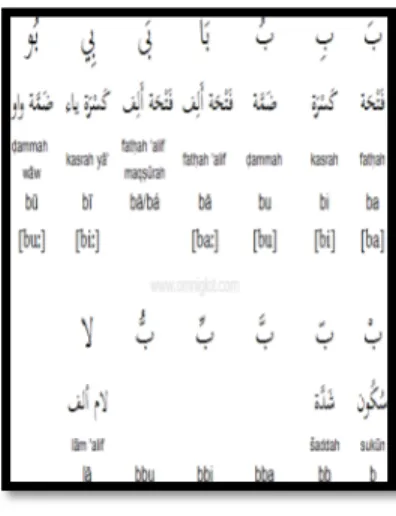 Figure 04: Arabic vowel diacritics                                        Figure 05: Quran diacritics 