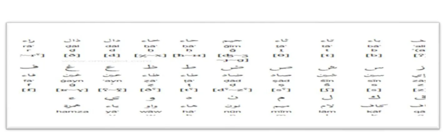 Figure 07: Arabic consonants’ diacritic descriptions 