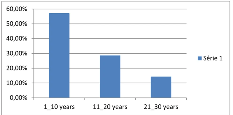 Figure 2.1:Teachers’ experience in teaching . 