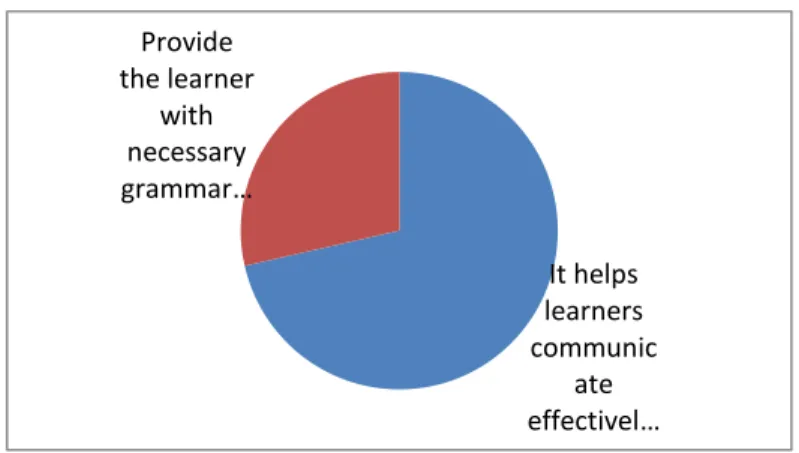 Figure 2.3:teachers reasons behind following this approach. 