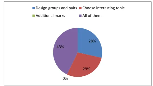 Figure 2.9: Teachers’ decision to increase their learners interaction          This question is related to the previous one, in the sense that it contains certain 