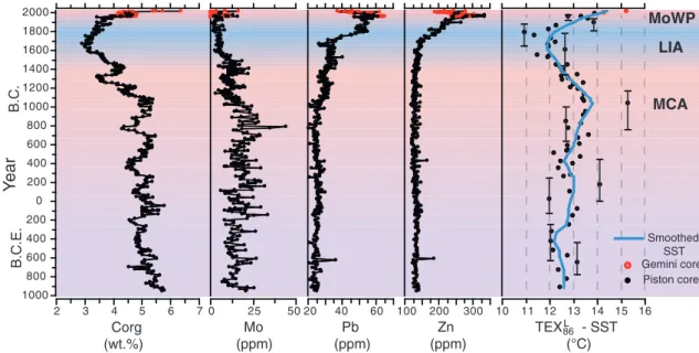 Fig. 5. Sedimentary concentrations of organic carbon (C org ), molybdenum (Mo), lead (Pb), and zinc (Zn) and TEX 86 L -based sea surface temperature (SST) reconstructions, using the Baltic Sea calibration (Kabel et al