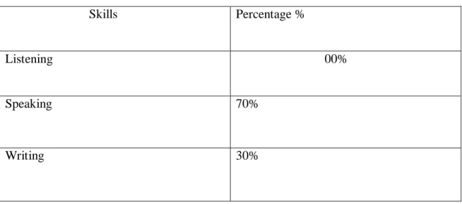Table 2 : Teachers ‘ Opinion about the Most Difficult Skill 