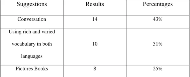 Table 09: Parental Ways to Improve Children's First and Second Development 