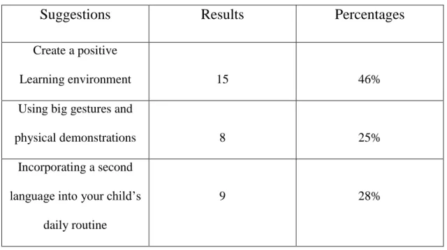 Table 14: Parents Attempts for Improving Bilingualism at Home  