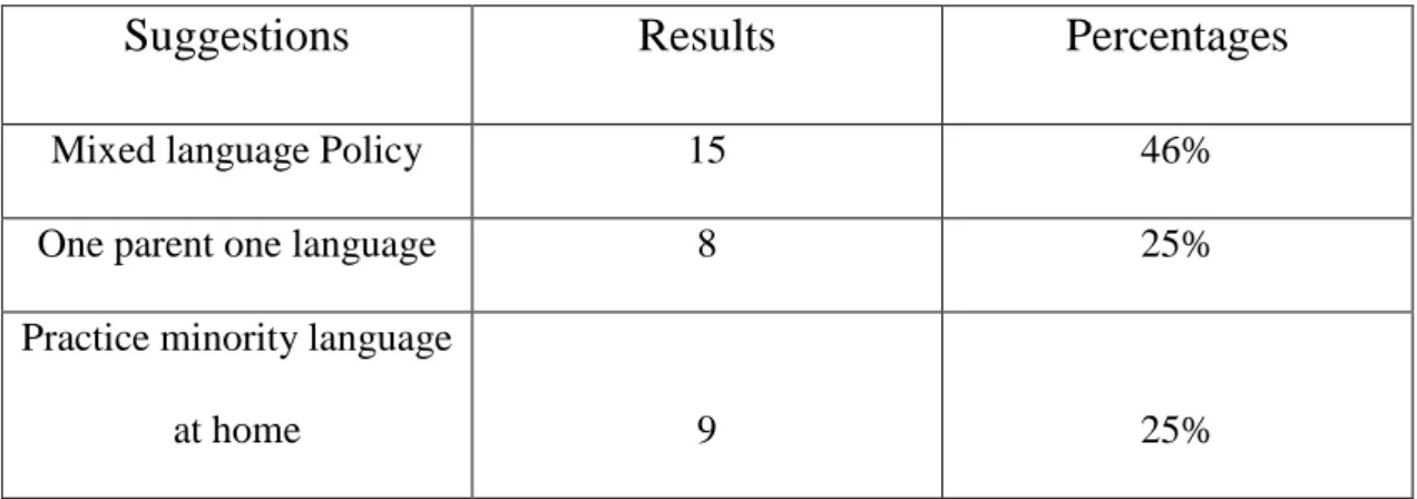 Table 16: Parent’s Efficient Strategy for Child’s Language Development. 