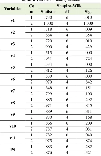 Table 4. Test for normality results. 