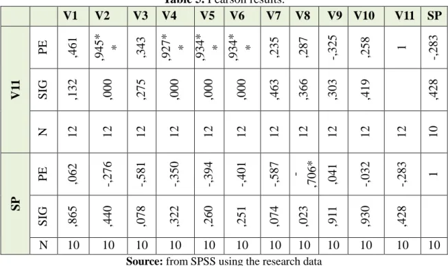 Table 5. Pearson results. 