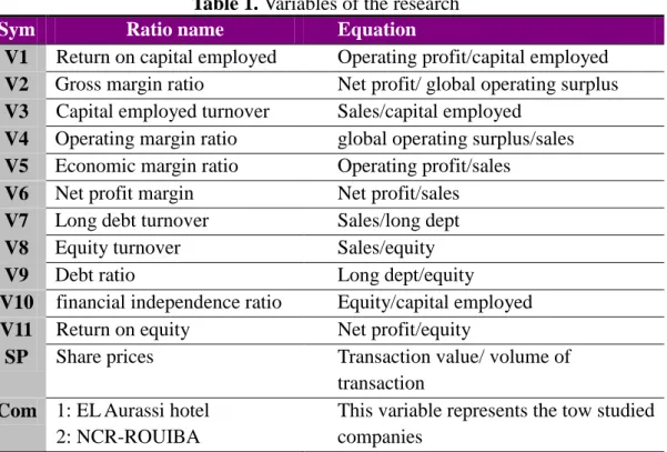 Table 1. Variables of the research 