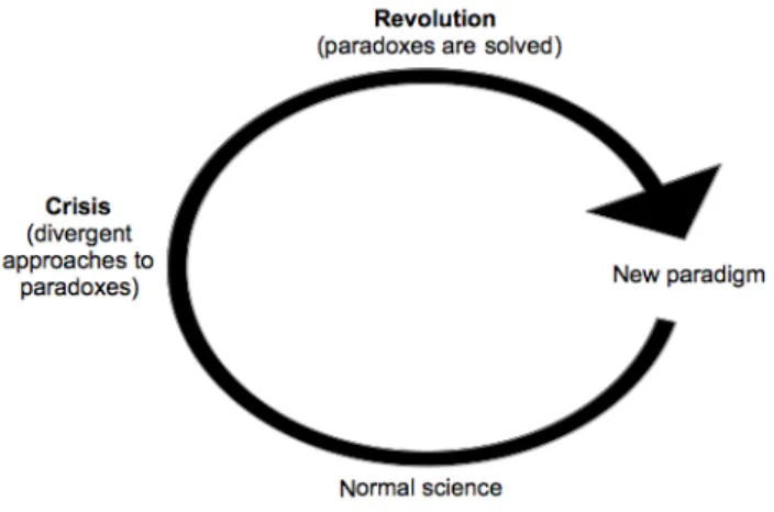 Fig. 1.  Kuhn cycle showing the passage from normal science to the adoption of a new paradigm