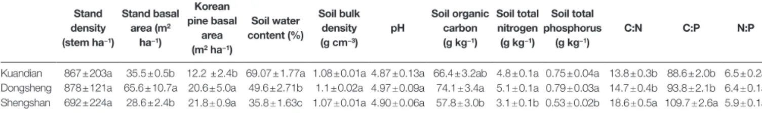 TABLE 1 | The community and soil properties of three mixed coniferous–deciduous forests dominated by Korean pine and located in Kuandian, Dongsheng, and  Shengshan