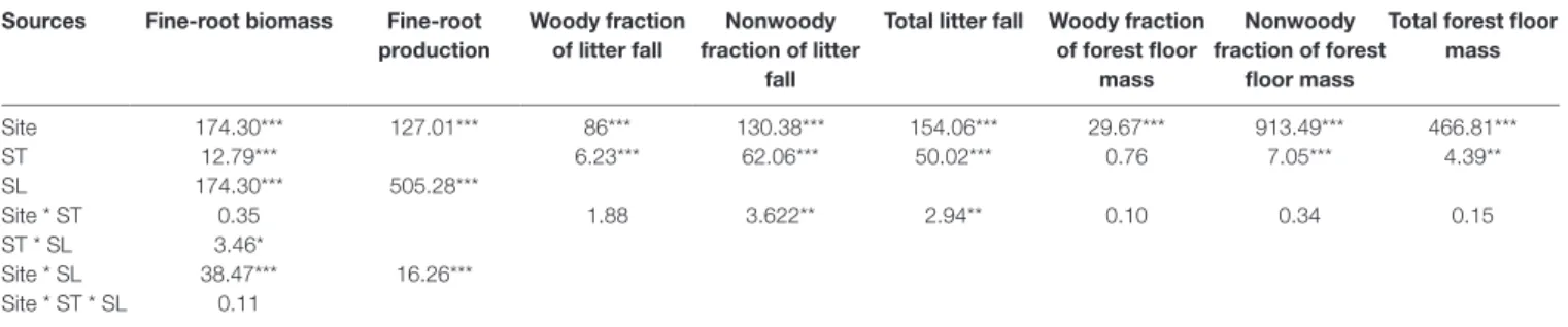 TABLE 3 | Results (F values) of three-way ANOVA on the effects of site, soil layer (SL), sampling time (ST), and all their interactions on fine-root biomass and production,  woody and nonwoody fraction of litter fall and total litter fall, and woody fracti