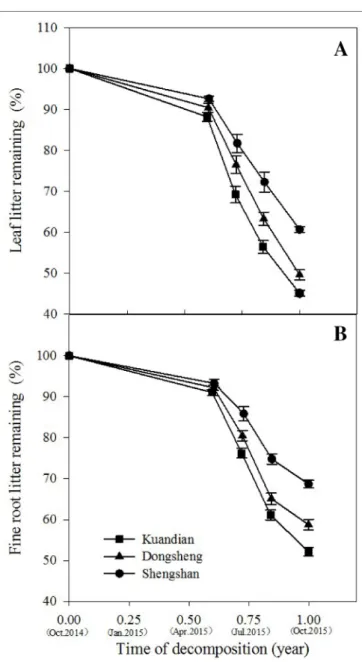 FIGURE 6 | Total PLFAs (A), bacterial PLFAs (B), fungal PLFAs (C), and F:B  ratio (D) of mixed coniferous–deciduous forests dominated by Korean pine in  Kuandian, Dongsheng, and Shengshan