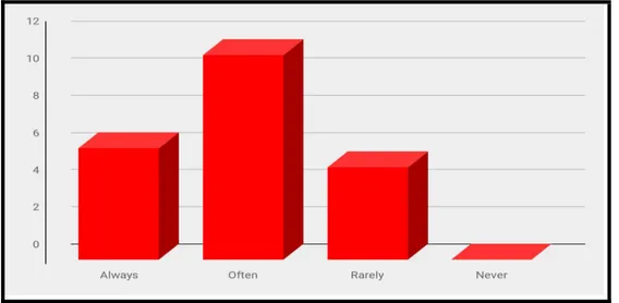 Figure 2.4: The frequency of using games in the classroom
