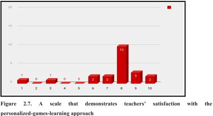 Figure 2.7. A scale that demonstrates teachers’ satisfaction with the personalized-games-learning approach