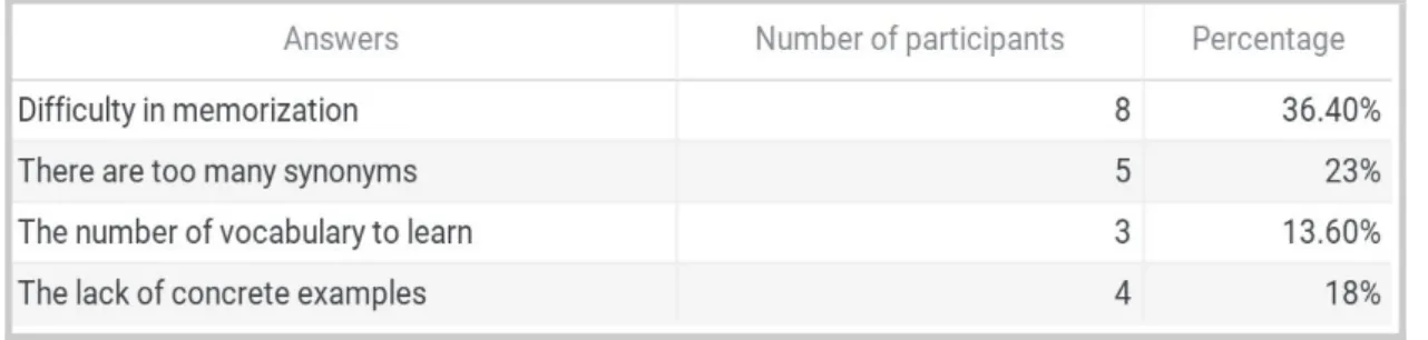 Table 2.3 Students’ challenges when learning vocabulary