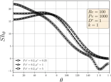 Fig. 12. Evolution of steady internal Sherwood number with internal effective Pé-  clet number Pe i e f f [14]  : Re  =  100  ,  μ ∗ =  0  