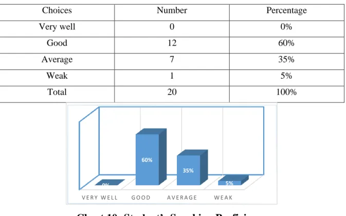 Table 3 : Student’s Oral Proficiency 