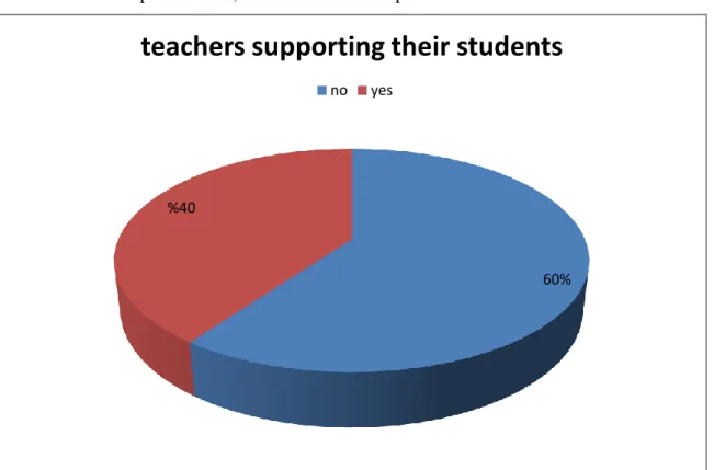 Figure 8: teachers supporting their students 