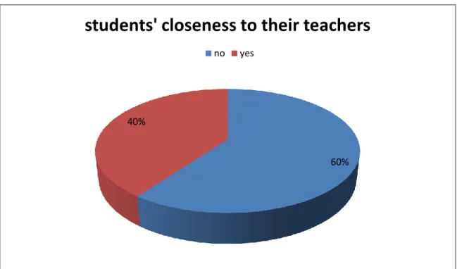 Figure 9: students' closeness to their teachers 
