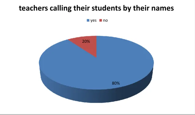 Figure 11: teachers calling their students by their names 
