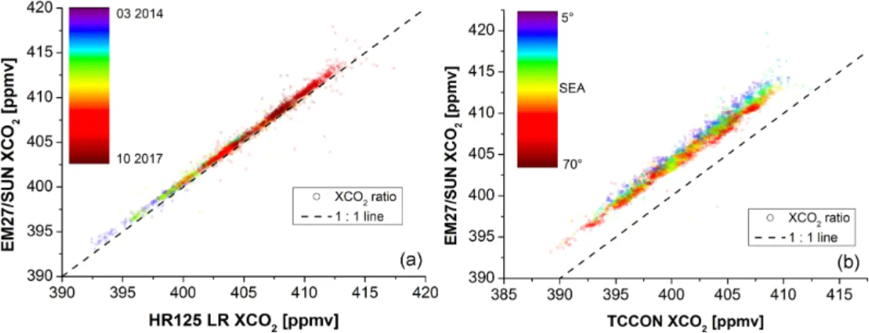 Figure 5. (a) shows the XCO 2 comparison between EM27/SUN and HR125 LR. The colorbar denotes the date of the measurement; the dashed line is the 1 : 1 line