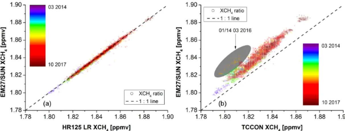 Figure 7. (a) shows the XCH 4 comparison between EM27/SUN and HR125 LR. The colorbar denotes the date of the measurement; the dashed line is the 1 : 1 line
