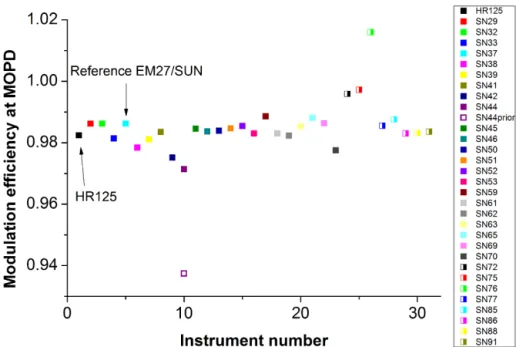 Figure 9. Modulation efficiencies at MOPD for all EM27/SUN tested in Karlsruhe. For SN44 prior, ILS measurements were taken before an alignment check and subsequent realignment of the instrument