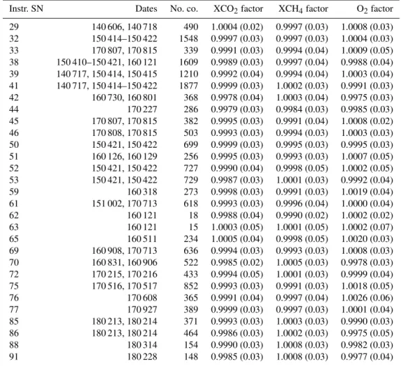 Table 6. Calibration factors for XCO 2 , XCH 4 , and O 2 for all investigated instruments with respect to the reference EM27/SUN spectrometer (SN37) as well as calibration dates and number of coincident measurements
