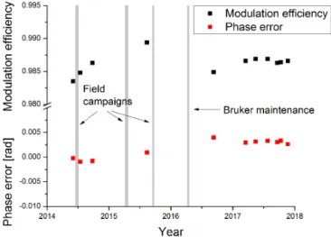 Figure 1. ILS time series of the reference EM27/SUN. Results for modulation efficiency and phase error were obtained with  LINE-FIT 14.5