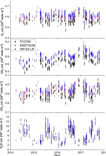 Figure 2. Total column time series for O 2 , CO 2 , CH 4 and H 2 O measured at KIT in Karlsruhe from March 2014 until October 2017.