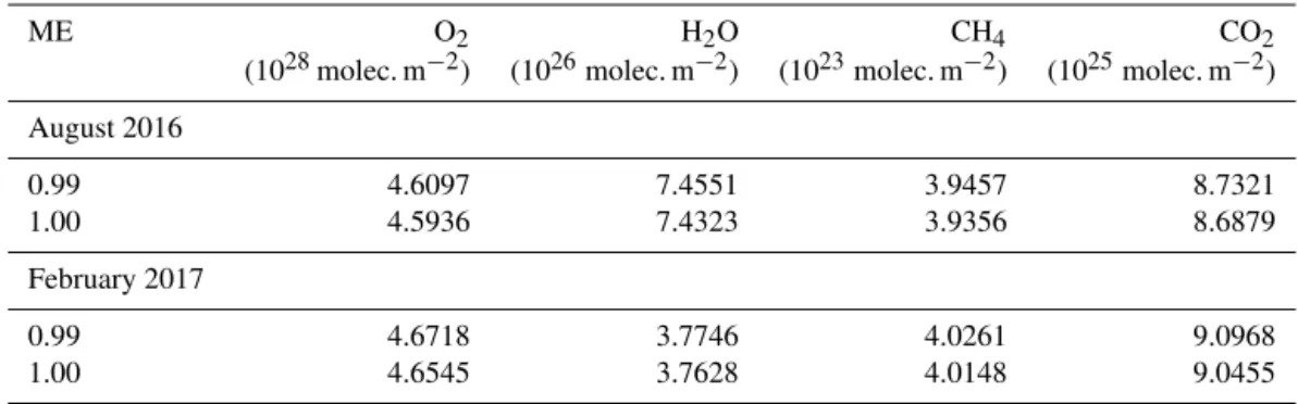Table 2. Sensitivity study on the effect of ILS changes on the retrieval of the total gas columns