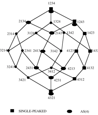 Fig. 4.  Two distributive lattices acyclic domains on a 4-set