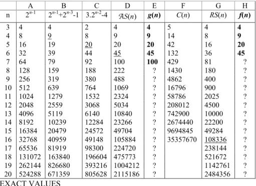 Table . Exact values and bounds for  g(n) (maximum size of a connected acyclic domain of maximum  diameter) and f(n) (maximum size of an acyclic domain)