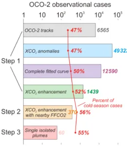 Figure 1. OCO-2 XCO 2 observational cases contained in each pro- pro-cessing step. Step 1 starts from 6565 OCO-2 tracks around and over China between September 2014 and August 2019 (grey bar) and finds 49 322 XCO 2 anomalies along the OCO-2 tracks (blue ba