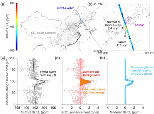 Figure 2. Quantification of CO 2 emissions from Anshan. (a) The OCO-2 orbit on 17 October 2016 is plotted on the map of MEIC emission point sources