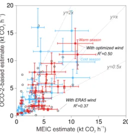 Figure 3. Comparison between OCO-2-based and MEIC-estimated CO 2 hourly fluxes. Each dot represents one of the 60 plume cases selected in this study, plotted according to the MEIC-estimated CO 2 flux (x axis) and the OCO-2-based estimate (y axis)