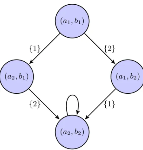 Figure 1: Nash equilibrium and Improving deviations