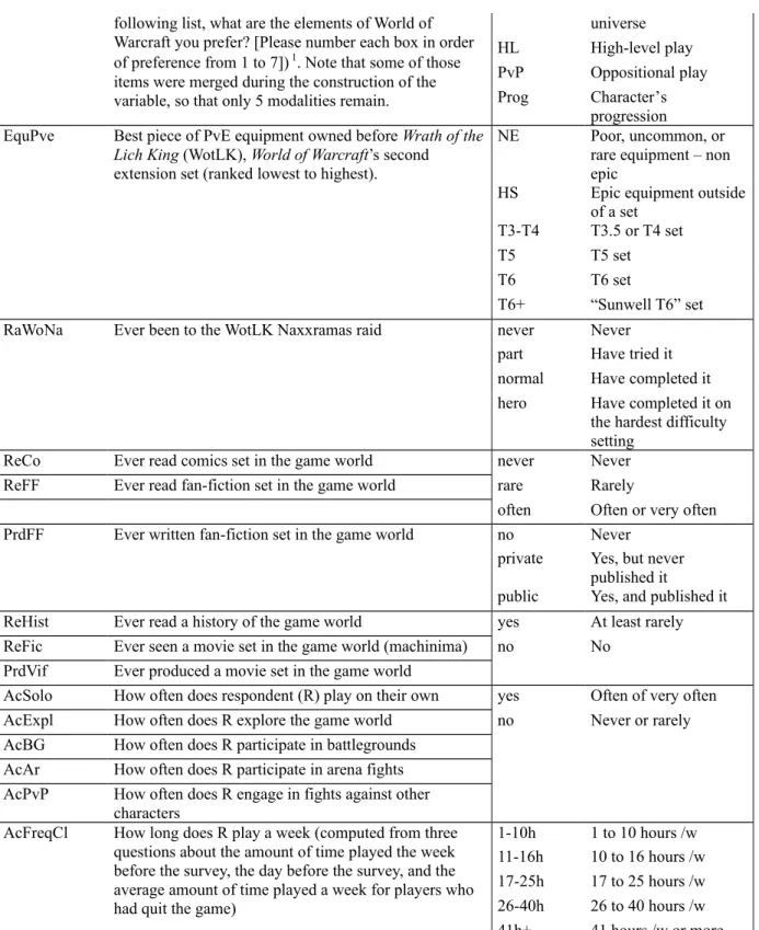 Table 1: Active variables in the MCA