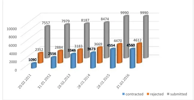 Figure 1. POR implementation stage  per date 