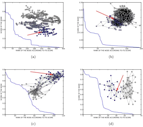 Figure 4: Result for four small visualizable networks. On the drawing of the networks, arrows point to the selected nodes, while the higher the score, the darker the node