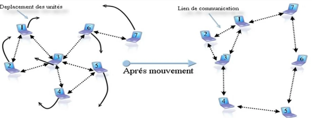 Figure 4: Le changement de la topologie des réseaux mobile ad hoc 