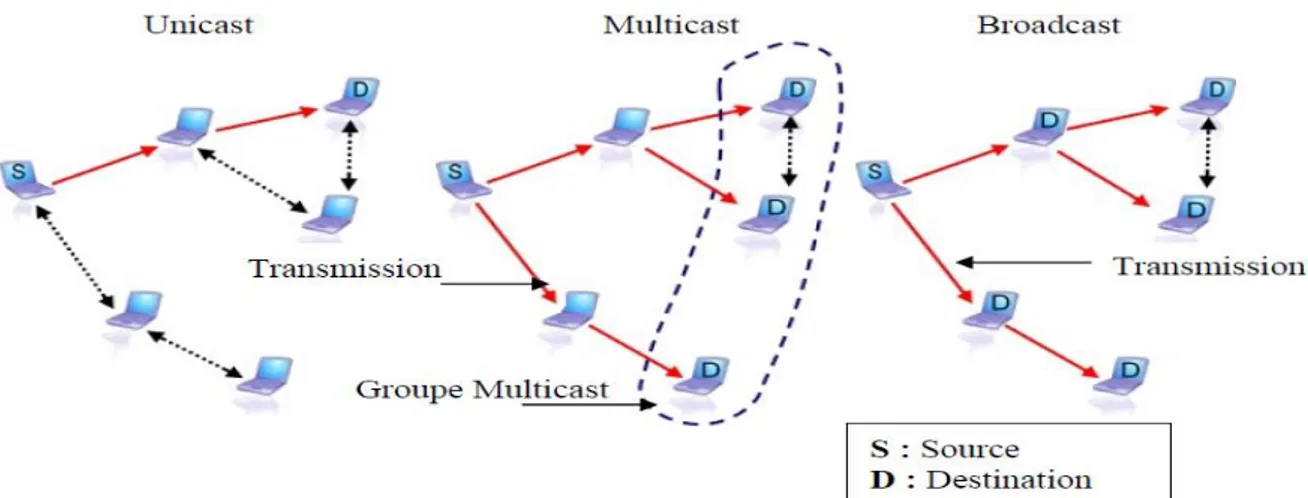 Figure 6: Les différents modes de communication 