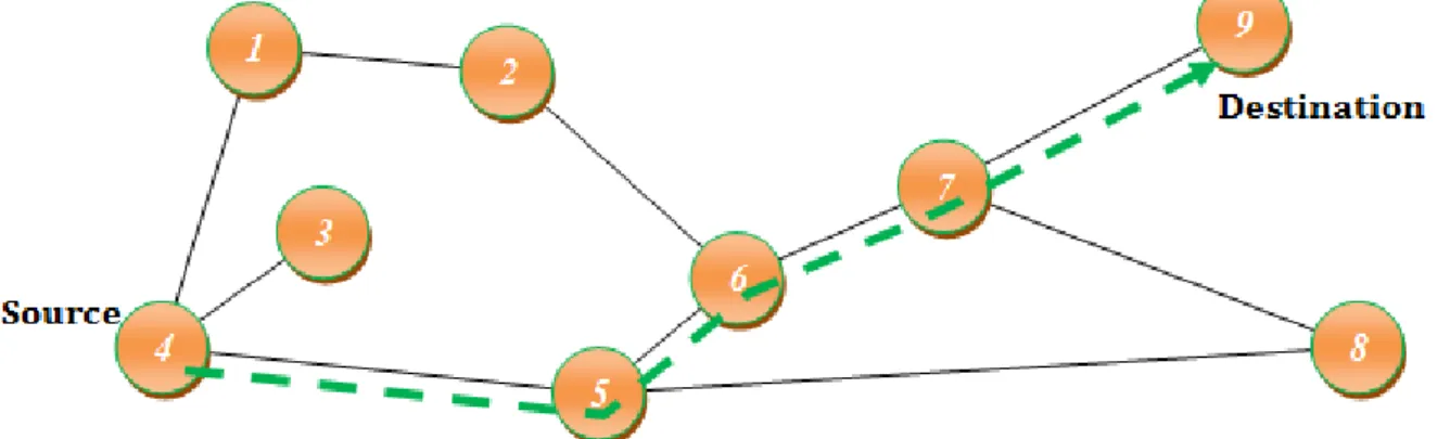 Figure 7: Le chemin utilisé dans le routage entre la source et la destination 