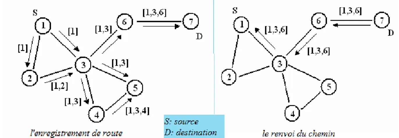 Figure 10: Découverte de la route dans le protocole DSR  