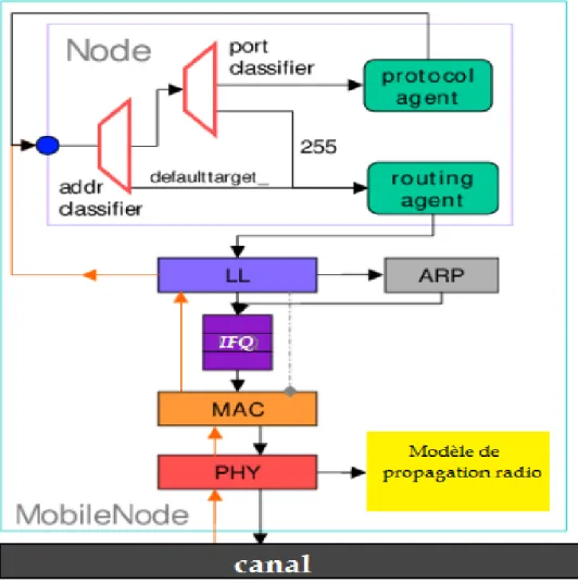Figure 14 : composants réseaux d'un nœud mobile 