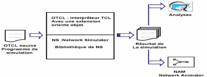 Figure 15 : les étapes de nos simulations avec NS 