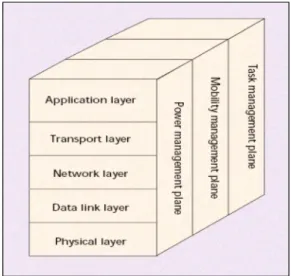 Fig. 2 .Sensor Network Protocol Stack