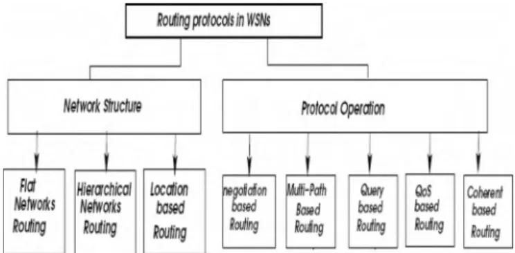 Fig. 4 . MAN ET routing protocols classification